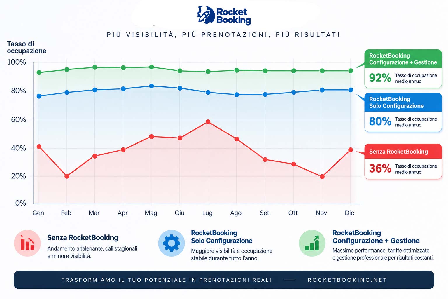 risultati con rocket booking